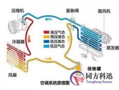 中央空調按傳熱介質的不同可分為多少類？