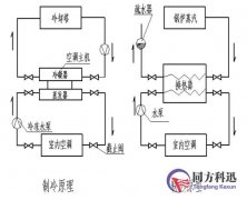 同方科迅：中央空調(diào)運(yùn)行管理概述